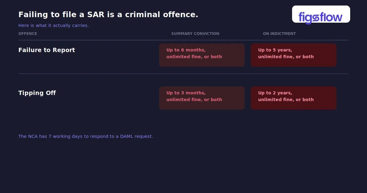 A chart outlining penalties for failing to file a SAR and related offences.