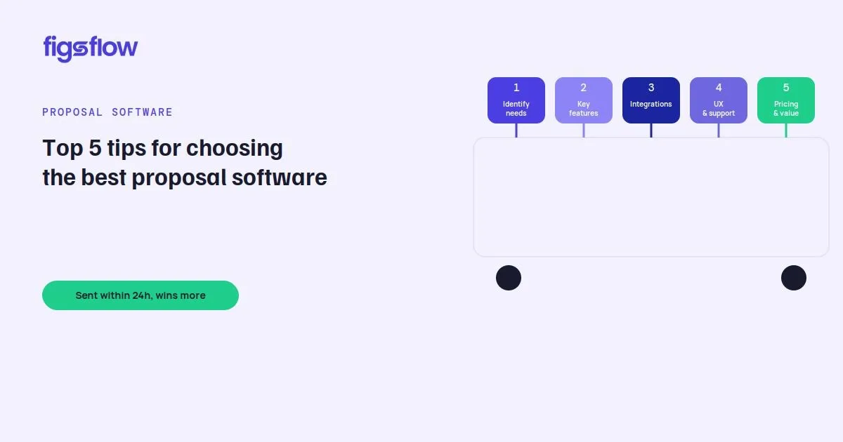 An infographic outlining tips for choosing proposal software.