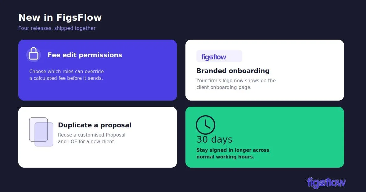 An announcement card detailing new features available in FigsFlow.