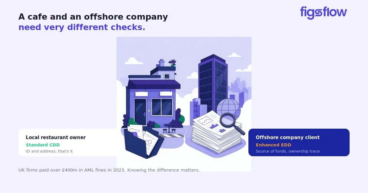 An illustration comparing checks for a café owner and an offshore company.
