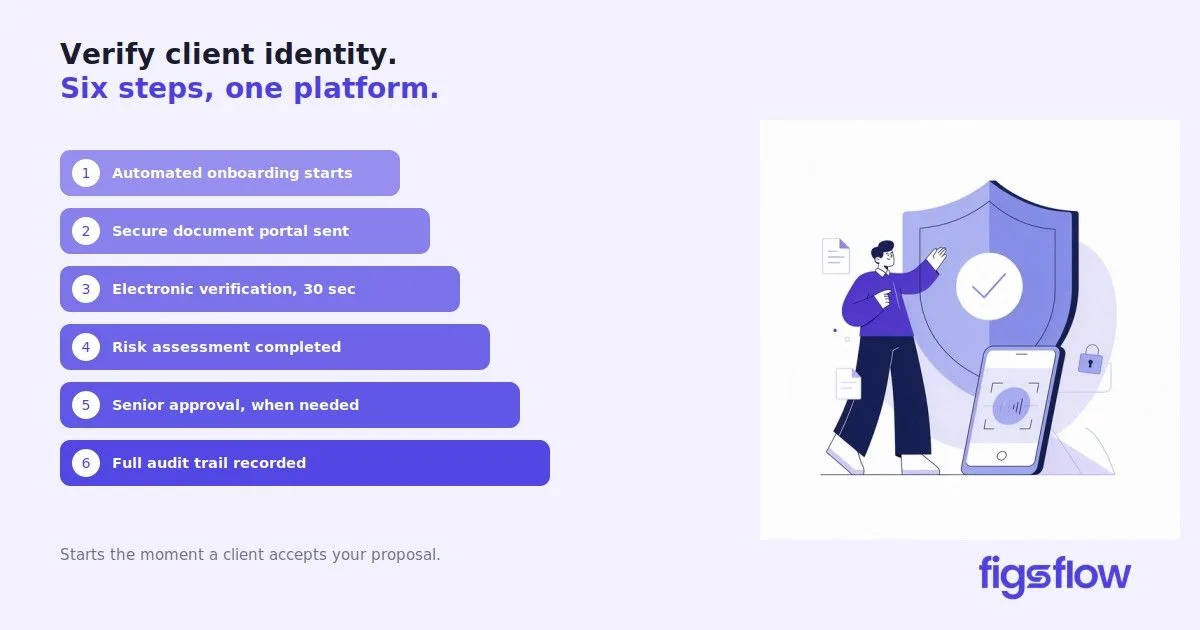 Client Identity Verification Steps An illustration outlining the steps for verifying client identity.
