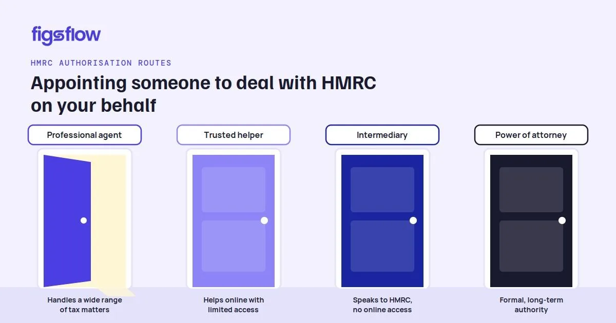 Diagram explaining different authorization options for dealing with HMRC.