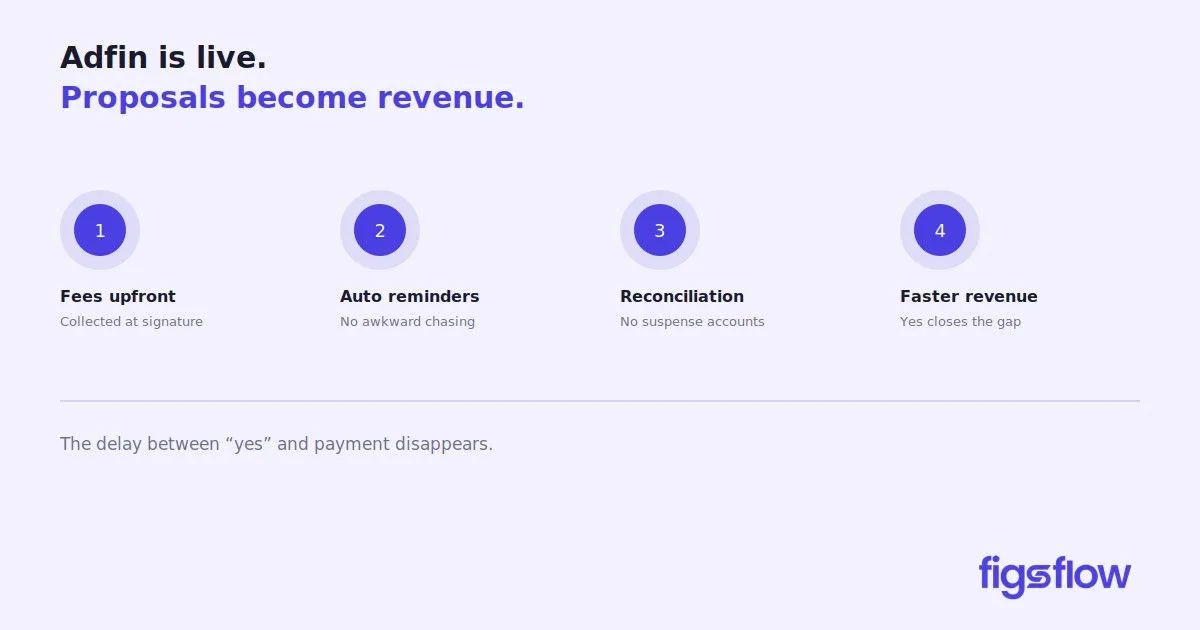 Adfin Proposals Overview A graphic describing features of a payment proposal system.