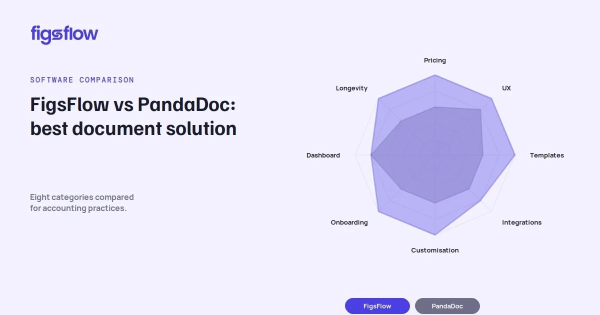 Comparison chart of document solutions FigsFlow and PandaDoc.