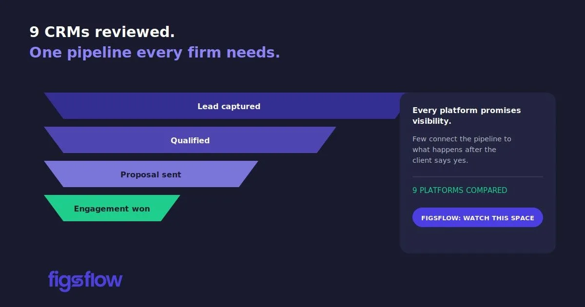 An infographic detailing the steps in a CRM pipeline from lead capture to engagement.