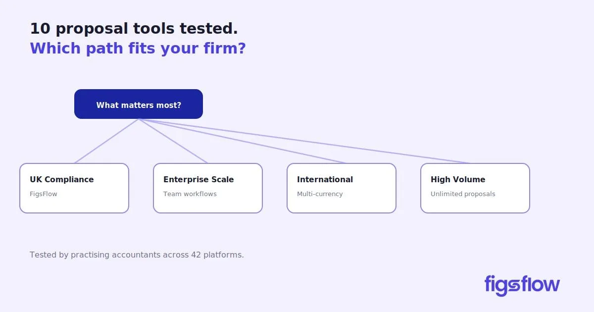 Proposal Tools Overview An infographic comparing different proposal tools for accountants.