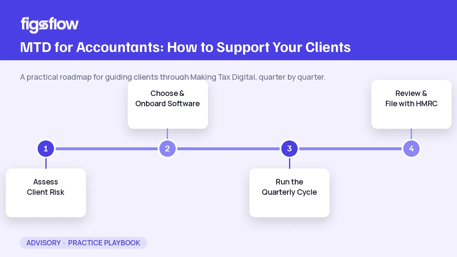 A roadmap outlining steps for accountants to support clients with Making Tax Digital.
