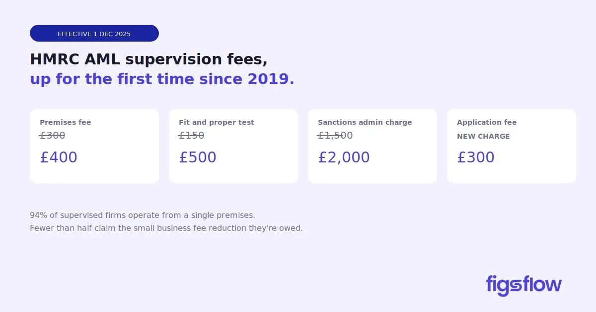 Image displaying updated HMRC AML supervision fees and charges.