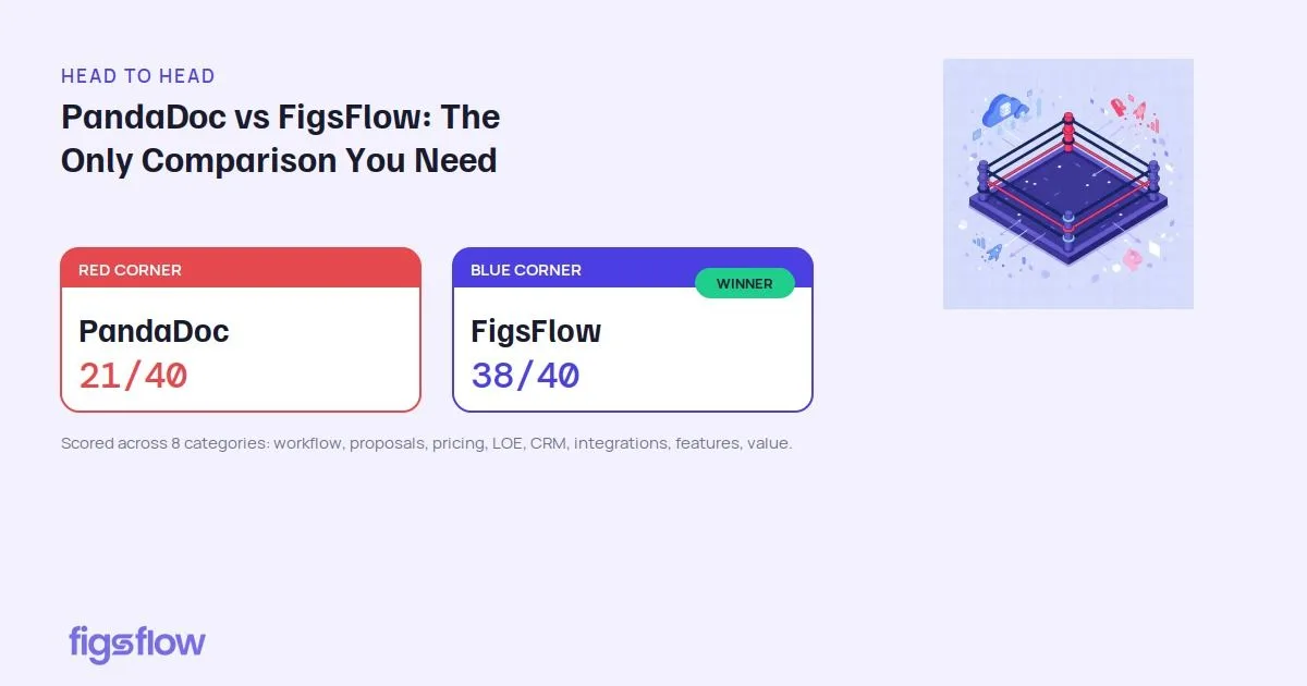 A visual comparison of PandaDoc and FigsFlow with scores in a head-to-head format.