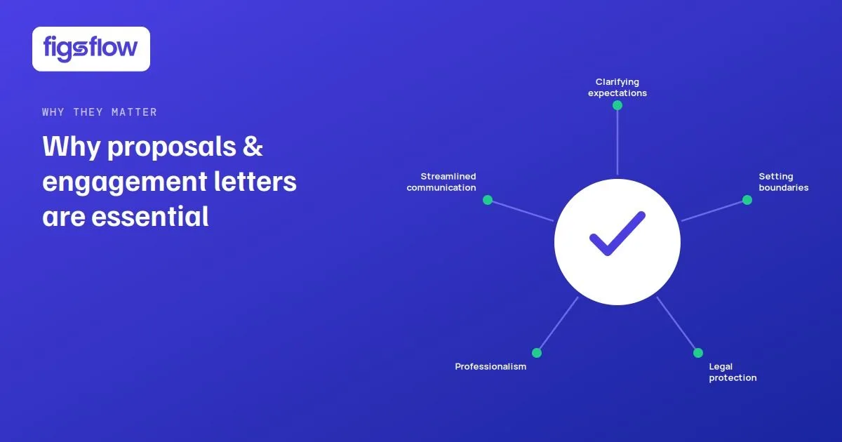 Infographic explaining the significance of proposals and engagement letters in professional settings.