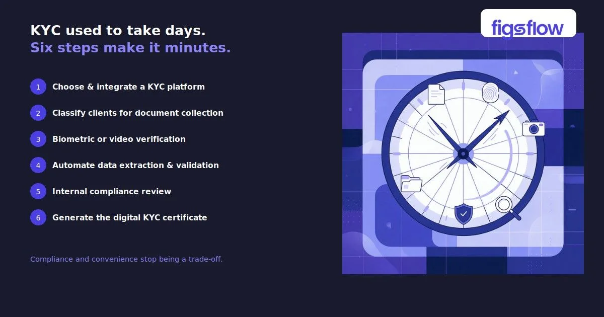 An infographic illustrating the six steps of the KYC process.