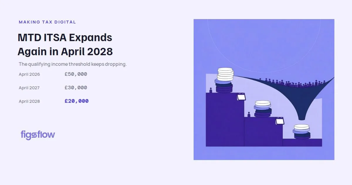 An infographic showing the decreasing income thresholds for MTD ITSA from 2026 to 2028.