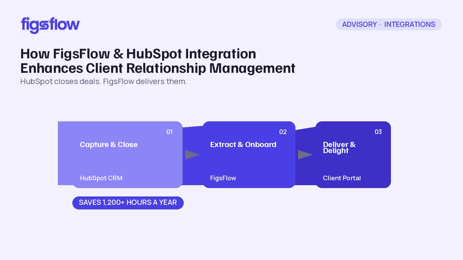 An infographic showing the integration process of FigsFlow and HubSpot for client relationship management.