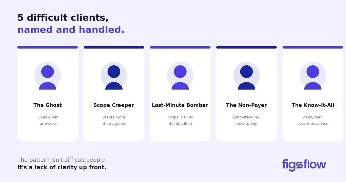 A graphic listing five types of difficult clients in a professional context.