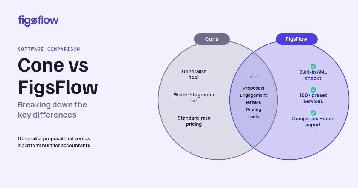 A Venn diagram comparing the features of Cone and FigsFlow software.