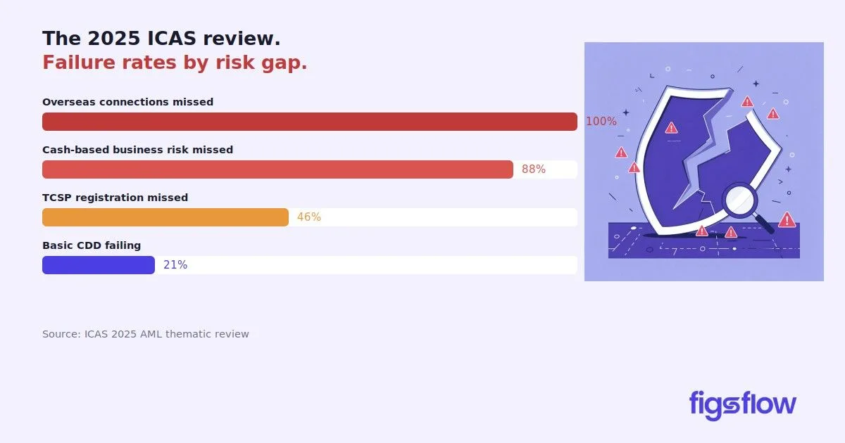 A bar chart displaying failure rates by risk gap in the 2025 ICAS review.