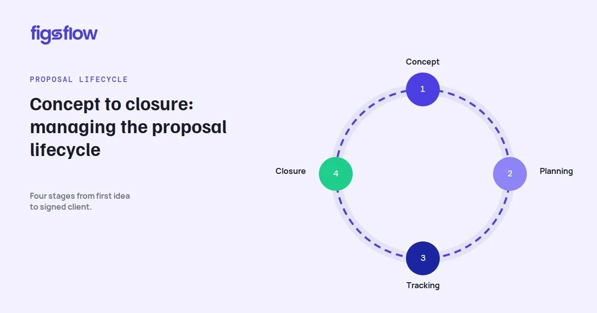A diagram illustrating the four stages of the proposal lifecycle from concept to closure.