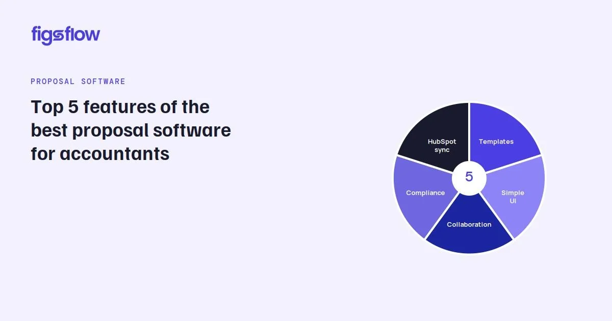 A visual representation of the top 5 features of proposal software for accountants.