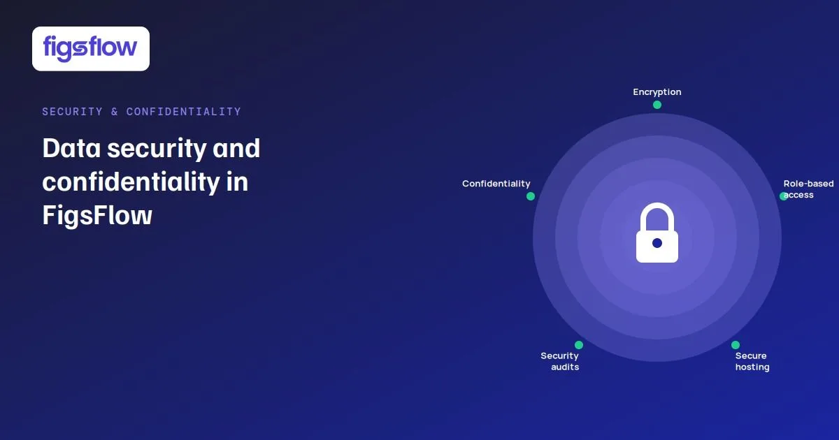 An infographic illustrating data security components of FigsFlow.