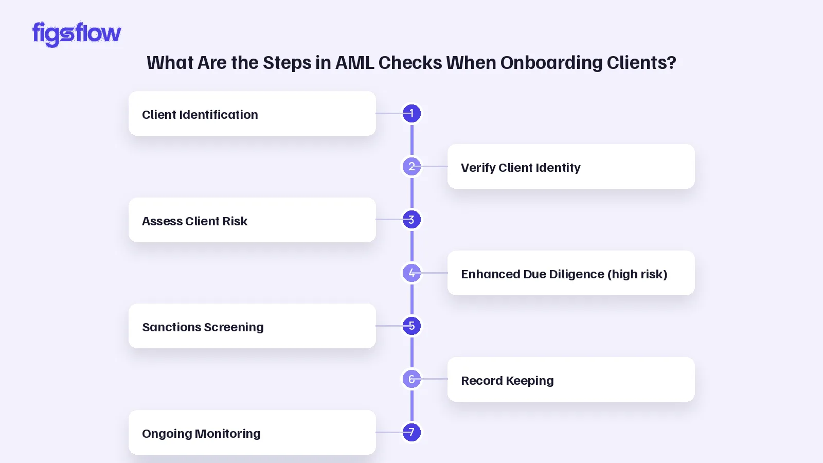 Diagram outlining steps in AML checks when onboarding clients.