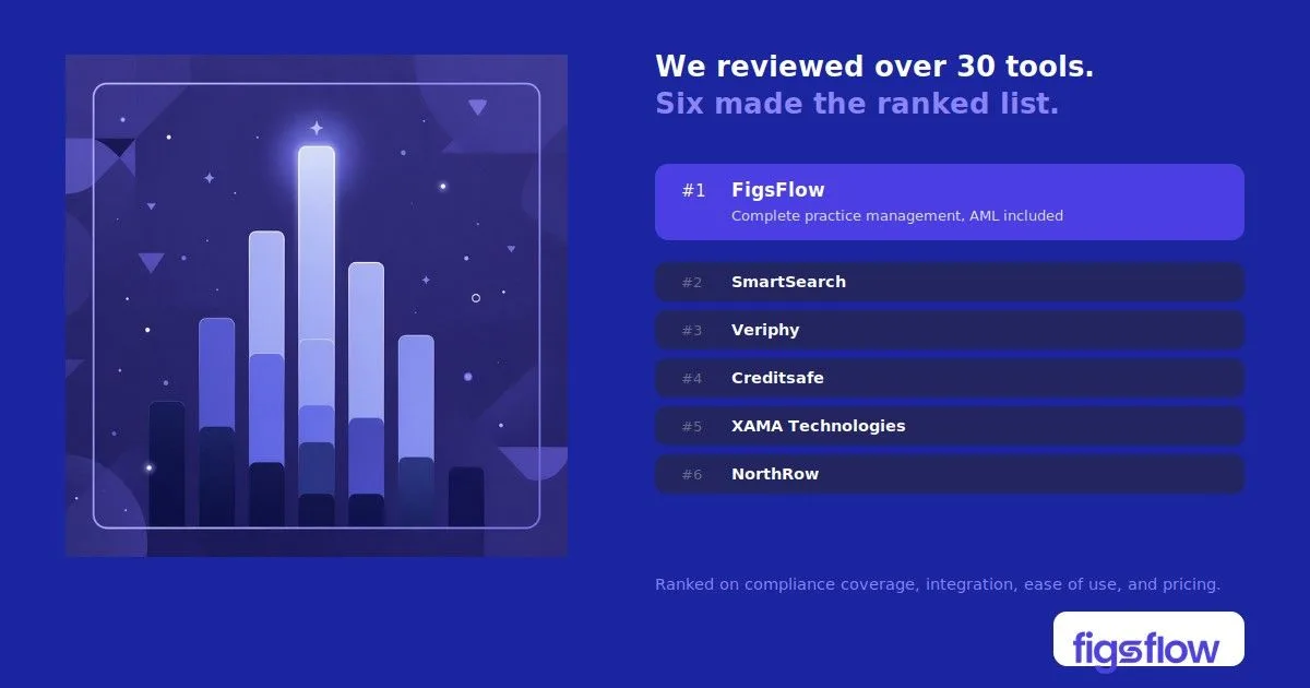 A graphic showing a ranked list of compliance tools with a bar graph.