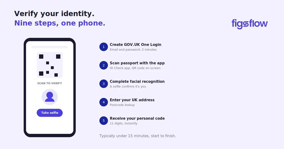An infographic detailing steps to verify your identity using a phone.