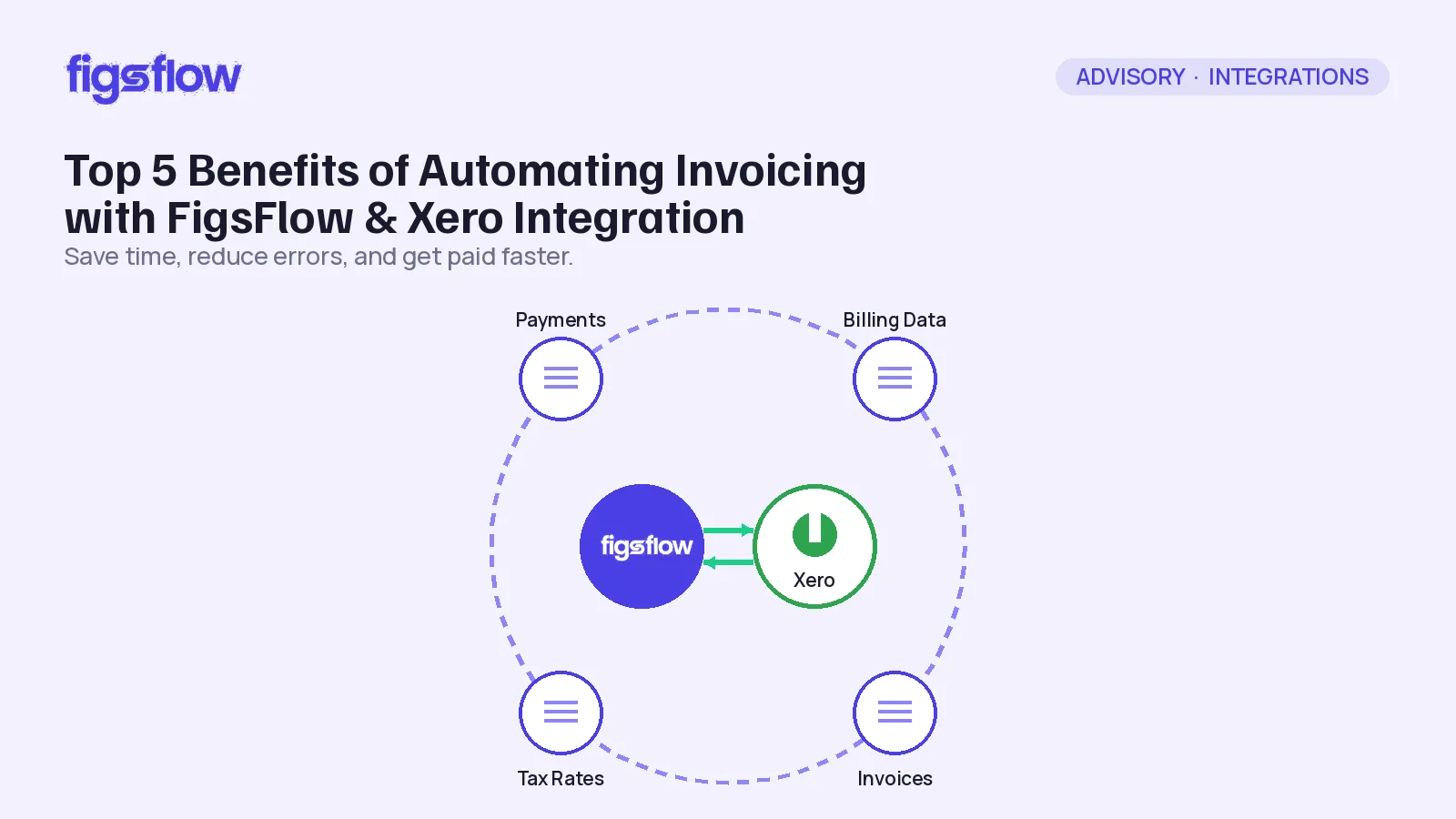 Infographic showing benefits of automating invoicing with FigsFlow and Xero integration.