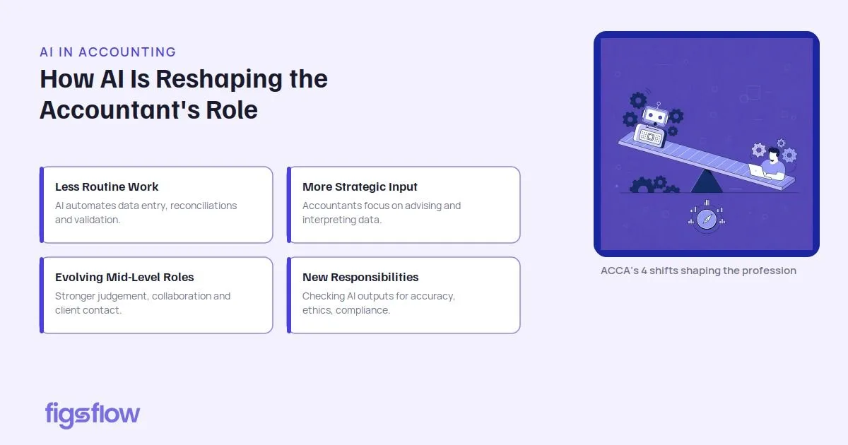 An infographic detailing how AI is transforming the role of accountants.