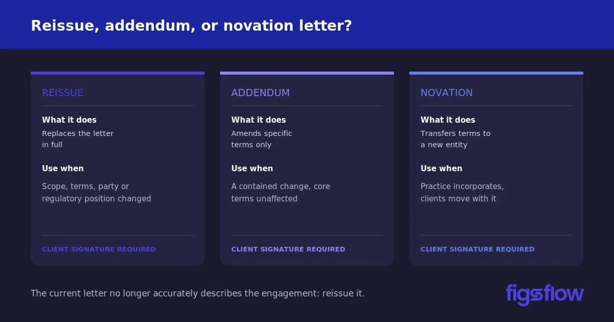 Legal Document Types Illustration explaining reissue, addendum, and novation letters.