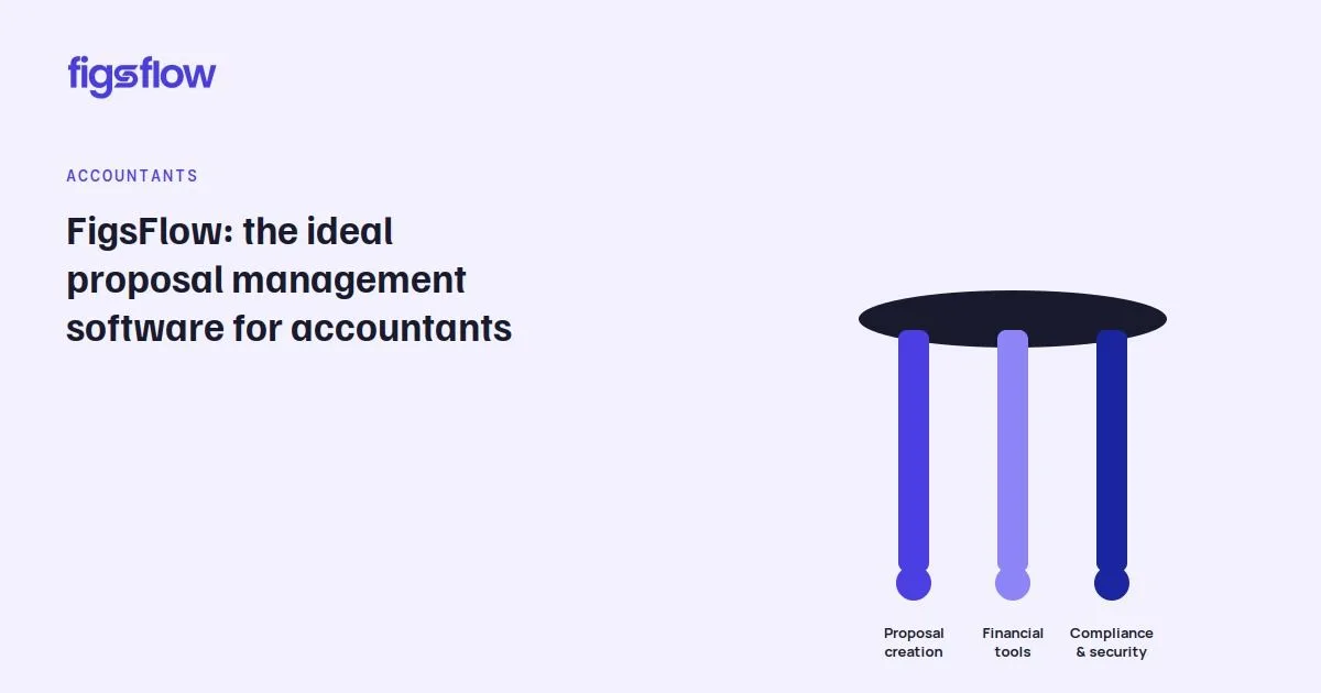 Image promoting FigsFlow, a proposal management software for accountants.