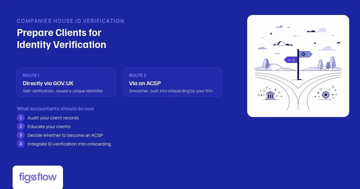 A graphic outlining routes for identity verification for accountants.