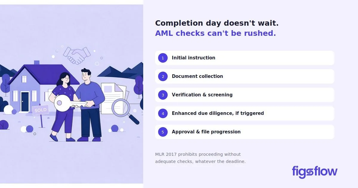 An illustration depicting key steps in the AML process with a couple receiving a house key.