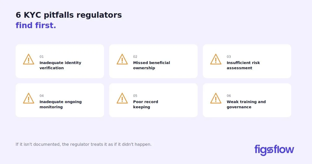 An infographic listing six common KYC pitfalls that regulators identify.