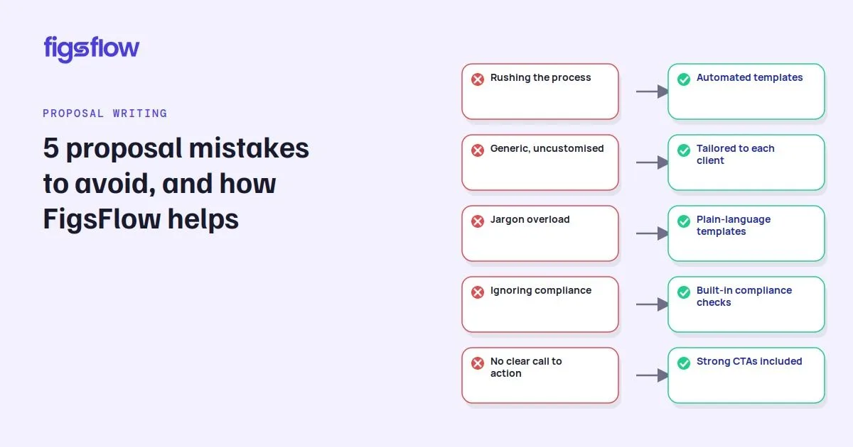 Proposal Writing Mistakes Image detailing common mistakes in proposal writing and how to avoid them.