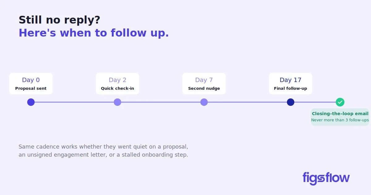 A timeline for email follow-ups after sending a proposal.