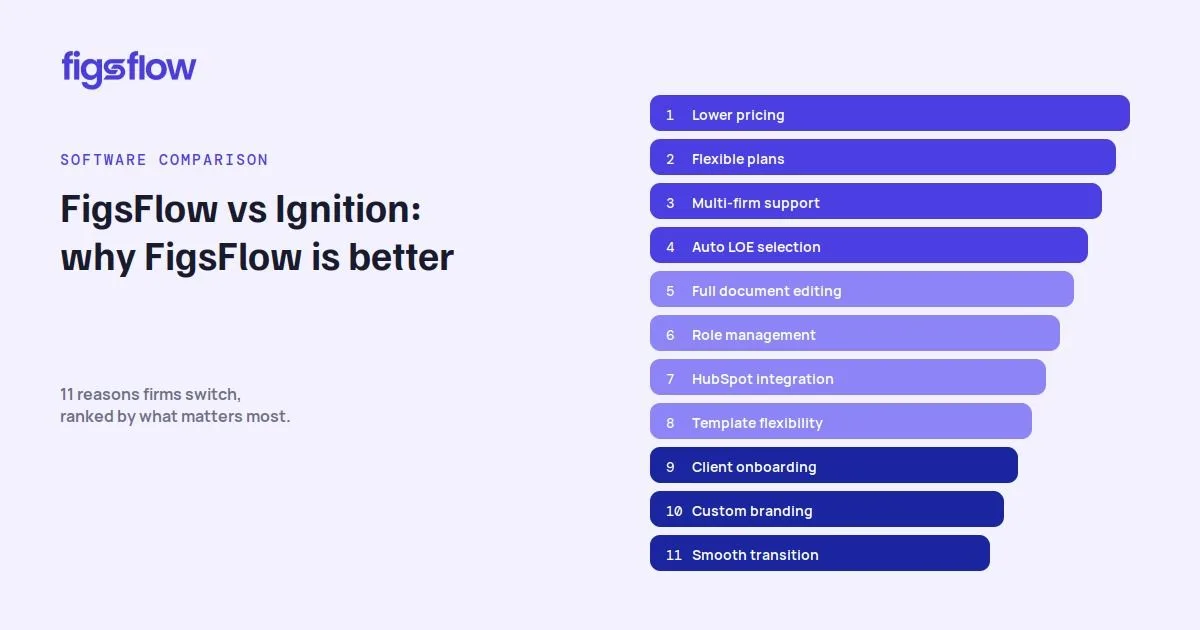 A comparison chart highlighting reasons why FigsFlow is preferred over Ignition.