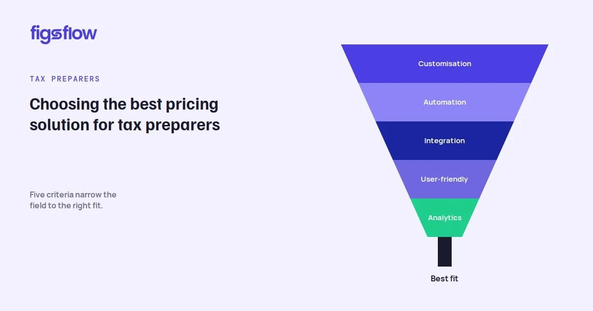 An infographic outlining criteria for selecting pricing solutions for tax preparers.