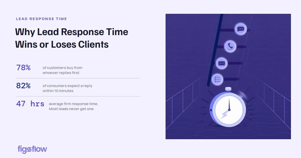 Lead Response Time Insights An infographic highlighting statistics about the importance of lead response time in business.