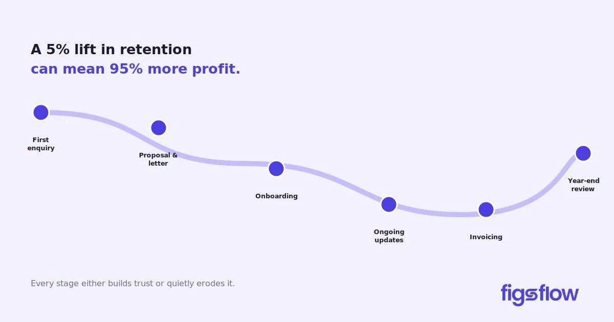 A graphical representation showing the correlation between customer retention and profit over various stages.