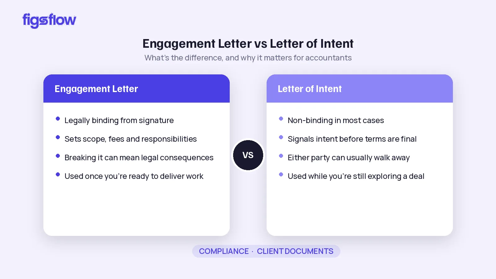 A comparison of the Engagement Letter and Letter of Intent for accountants.