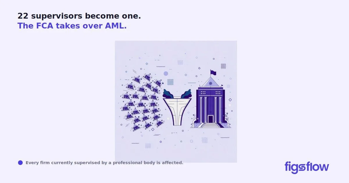 FCA AML Supervision Change An illustration depicting the consolidation of supervision under the FCA for AML compliance.