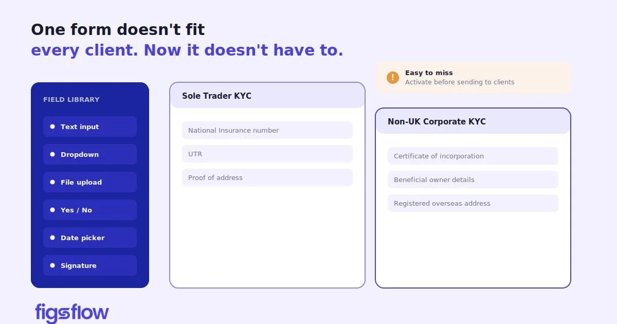An overview of KYC forms for sole traders and non-UK corporate clients.