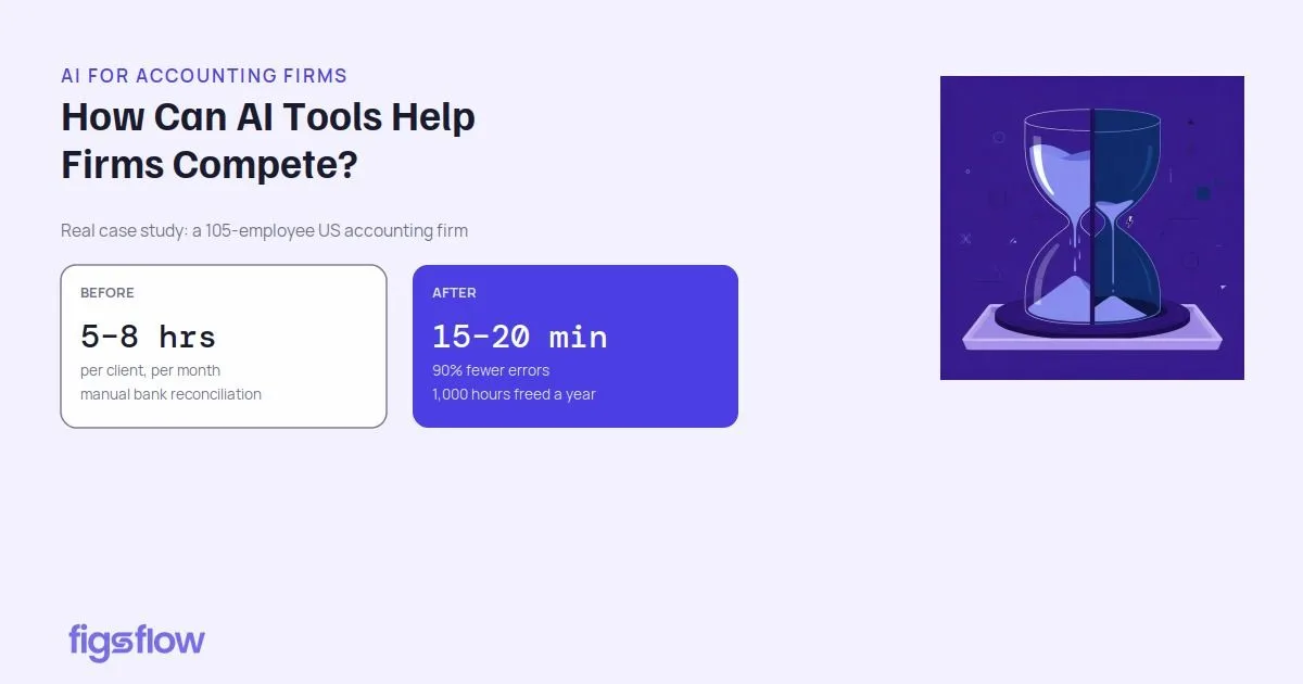 Infographic showing time savings with AI tools for accounting firms.