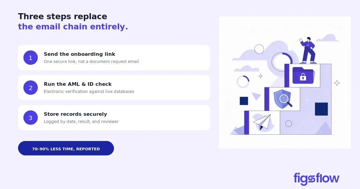 An infographic outlining three steps to replace email chains with secure onboarding.