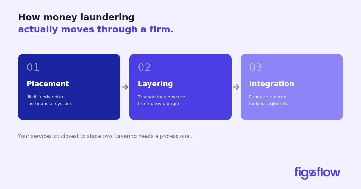 An infographic explaining the stages of money laundering.