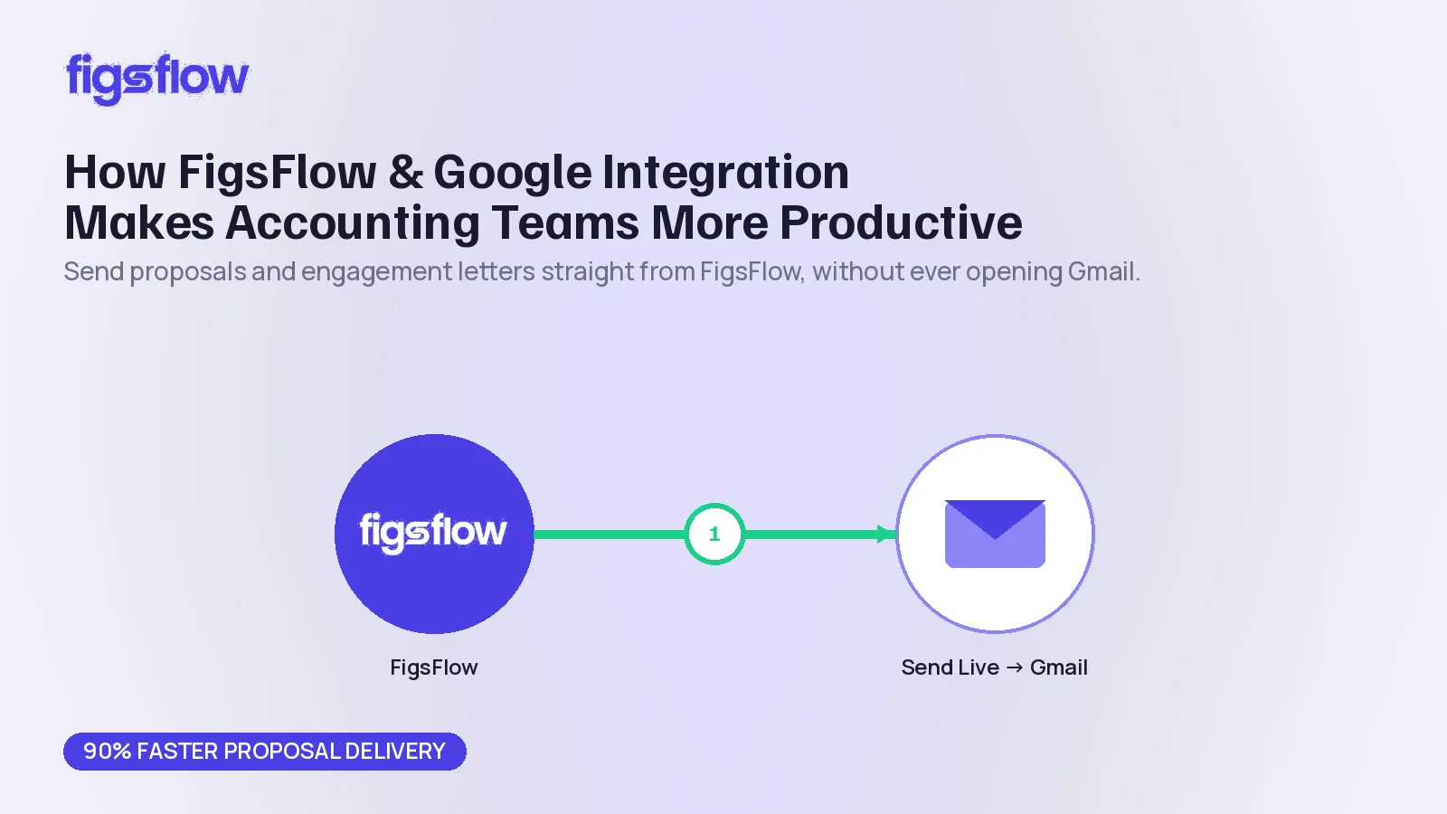 An infographic detailing how FigsFlow integrates with Google to enhance productivity for accounting teams.