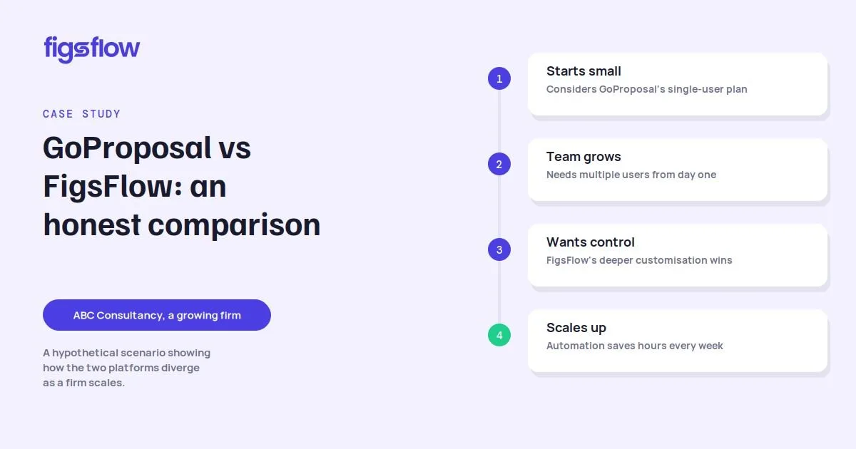 A case study comparing two platforms, GoProposal and FigsFlow, for a growing consultancy firm.