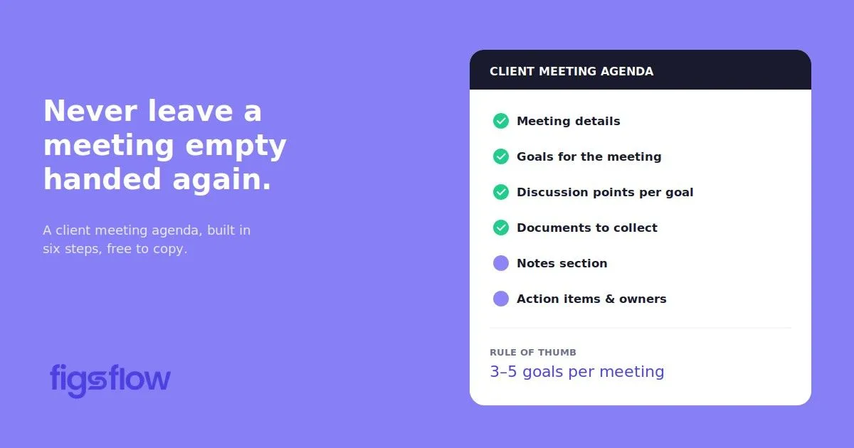 A visual representation of a client meeting agenda with outlined steps.