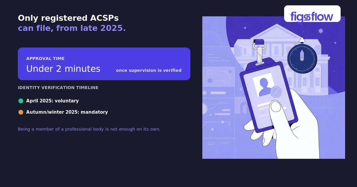 An illustration depicting an identity verification timeline and process for registered ACSPs.