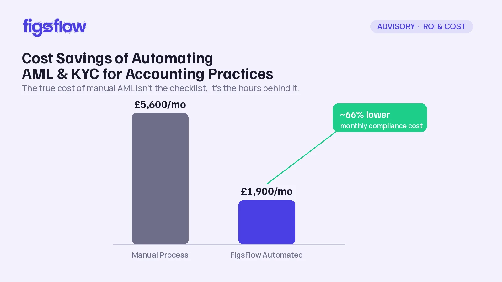 A graph comparing the monthly costs of manual and automated AML and KYC processes.